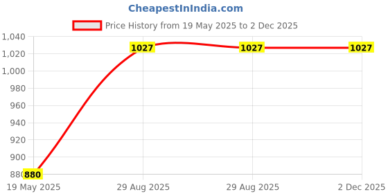 ajio.com force nxt Men Pack of 3 Briefs with Elasticated Waistband force nxt Price History Graph from 19 May 2025 to 1 Dec 2025