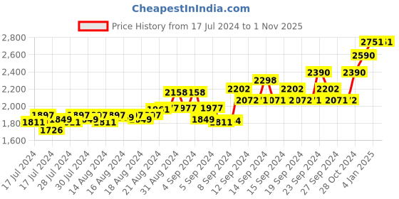 ajio.com force nxt Men Pack of 3 Logo Print Joggers with Side Pockets force nxt Price History Graph from 17 Jul 2024 to 1 Nov 2025
