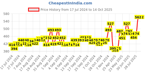 ajio.com force nxt Men Pack of 3 Printed Briefs force nxt Price History Graph from 17 Jul 2024 to 14 Oct 2025