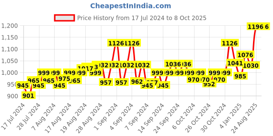 ajio.com force nxt Men Pack of 3 Sleeveless Vests force nxt Price History Graph from 17 Jul 2024 to 8 Oct 2025