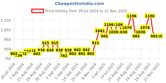 ajio.com force nxt Men Pack of 3 Sleeveless Vests force nxt Price History Graph from 29 Jul 2024 to 21 Nov 2025