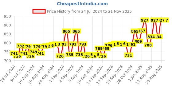 ajio.com force nxt Men Pack of 4 Round-Neck Vests force nxt Price History Graph from 24 Jul 2024 to 21 Nov 2025