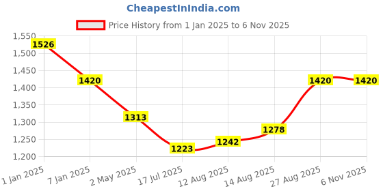 ajio.com force nxt Men Pack of 4 Striped Low-Rise Briefs force nxt Price History Graph from 1 Jan 2025 to 6 Nov 2025