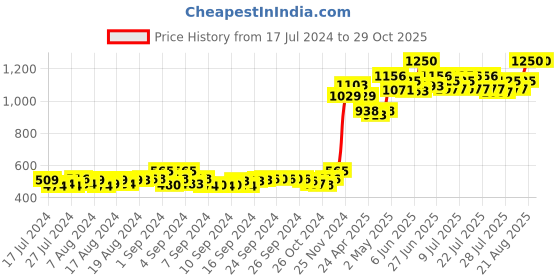 ajio.com force nxt Men Pack of 5 Printed Assorted Briefs with Elasticated Waistband force nxt Price History Graph from 17 Jul 2024 to 29 Oct 2025