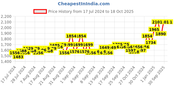 ajio.com force nxt Men Pack of 6 Round-Neck Vests force nxt Price History Graph from 17 Jul 2024 to 18 Oct 2025