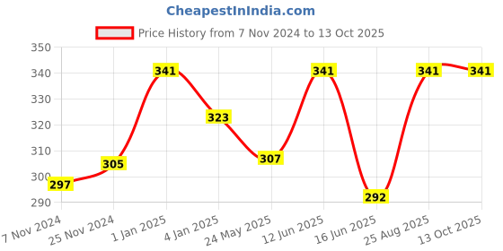 ajio.com force nxt Men Printed Trunks with Logo Waistband force nxt Price History Graph from 7 Nov 2024 to 13 Oct 2025