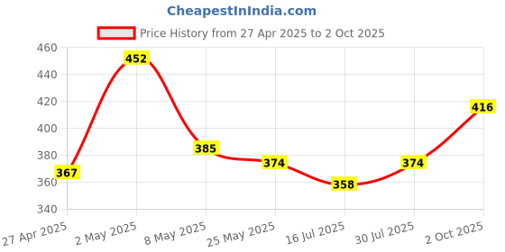 ajio.com force nxt Men Regular Briefs with Elasticated Waistband force nxt Price History Graph from 27 Apr 2025 to 2 Oct 2025