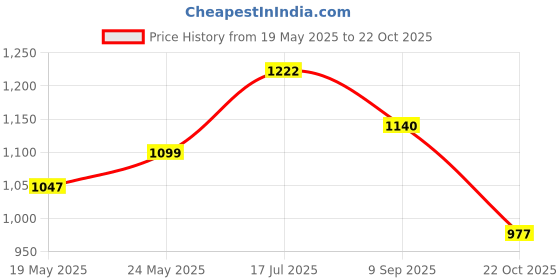 ajio.com force nxt Men Regular Fit Jacket force nxt Price History Graph from 19 May 2025 to 22 Oct 2025