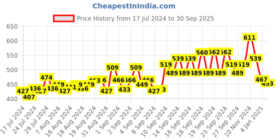 ajio.com force nxt Men Regular Fit Shorts with Elasticated Waist force nxt Price History Graph from 17 Jul 2024 to 30 Sep 2025