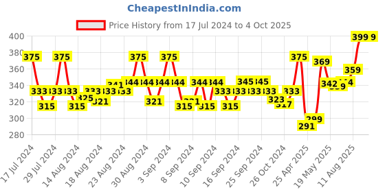 ajio.com force nxt Men Regular Fit Typographic Print Sleeveless Vest force nxt Price History Graph from 17 Jul 2024 to 4 Oct 2025
