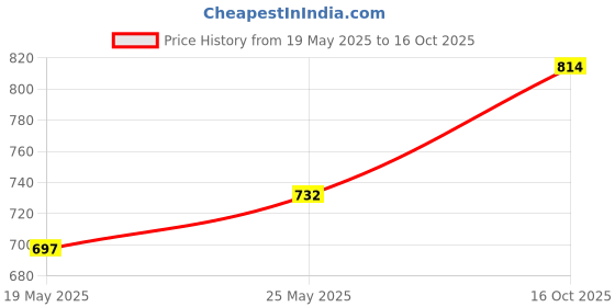 ajio.com force nxt Men Regular Pack Of 3 Briefs force nxt Price History Graph from 19 May 2025 to 16 Oct 2025