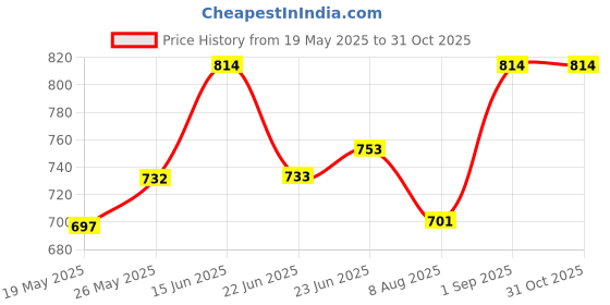 ajio.com force nxt Men Regular Pack Of 3 Briefs force nxt Price History Graph from 19 May 2025 to 30 Oct 2025