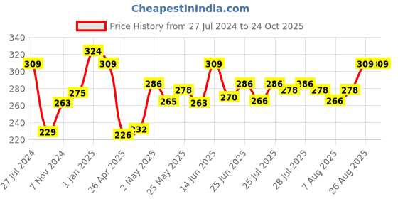 ajio.com force nxt Men Round-Neck Vests with Stitched Detail force nxt Price History Graph from 27 Jul 2024 to 22 Oct 2025