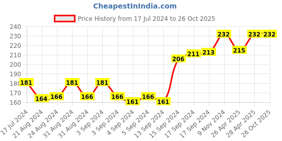 ajio.com force nxt Men Self-Design No-Show Socks force nxt Price History Graph from 17 Jul 2024 to 26 Oct 2025