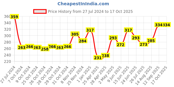ajio.com force nxt Men Striped Briefs with Elasticated Waist force nxt Price History Graph from 27 Jul 2024 to 16 Oct 2025