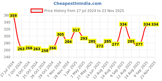 ajio.com force nxt Men Striped Briefs with Elasticated Waist force nxt Price History Graph from 27 Jul 2024 to 23 Nov 2025