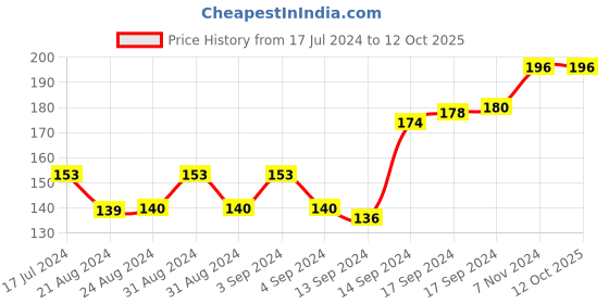 ajio.com force nxt Men Striped No-Show Socks force nxt Price History Graph from 17 Jul 2024 to 12 Oct 2025