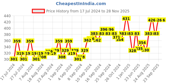 ajio.com force nxt Men Typographic Print Sleeveless Vest force nxt Price History Graph from 17 Jul 2024 to 28 Nov 2025