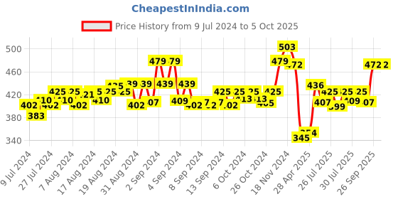 ajio.com force nxt Mid-Rise Bermudas with Drawstring Fastening force nxt Price History Graph from 9 Jul 2024 to 4 Oct 2025