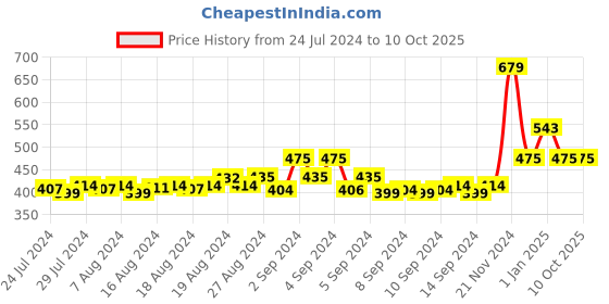 ajio.com force nxt Mid-Rise Bermudas with Slip Pockets force nxt Price History Graph from 24 Jul 2024 to 10 Oct 2025