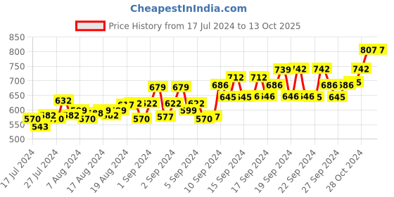 ajio.com force nxt Mid-Rise Joggers with Drawstring Waist force nxt Price History Graph from 17 Jul 2024 to 13 Oct 2025