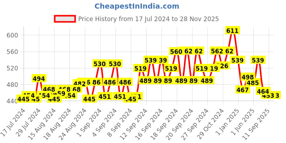 ajio.com force nxt Mid Rise Slim-Fit Shorts force nxt Price History Graph from 17 Jul 2024 to 26 Nov 2025