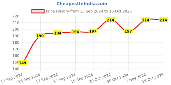 ajio.com force nxt Pack of 2 Ankle-Length Socks force nxt Price History Graph from 13 Sep 2024 to 16 Oct 2025