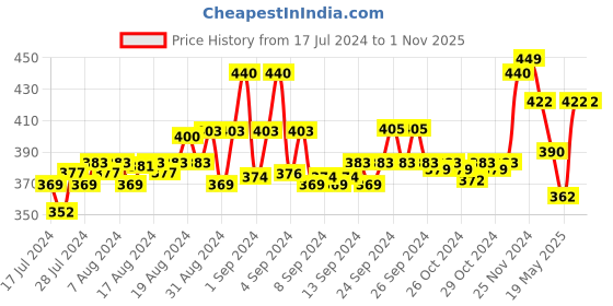 ajio.com force nxt Pack of 2 Briefs with Elasticated Waist force nxt Price History Graph from 17 Jul 2024 to 1 Nov 2025
