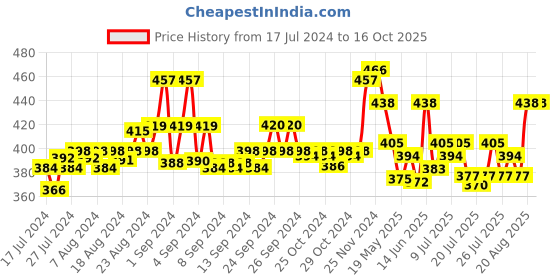 ajio.com force nxt Pack Of 2 Men Briefs with Elasticated Waist force nxt Price History Graph from 17 Jul 2024 to 16 Oct 2025