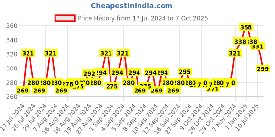 ajio.com force nxt Pack Of 2 Men Briefs with Elasticated Waist force nxt Price History Graph from 17 Jul 2024 to 7 Oct 2025