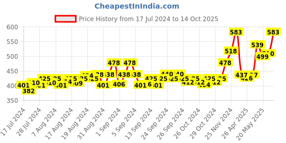ajio.com force nxt Pack Of 2 Men Briefs with Elasticated Waist force nxt Price History Graph from 17 Jul 2024 to 14 Oct 2025