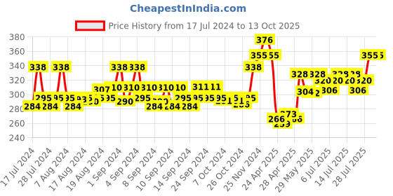 ajio.com force nxt Pack of 2 Men Briefs with Elasticated Waist force nxt Price History Graph from 17 Jul 2024 to 13 Oct 2025