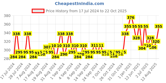 ajio.com force nxt Pack of 2 Men Briefs with Elasticated Waist force nxt Price History Graph from 17 Jul 2024 to 22 Oct 2025