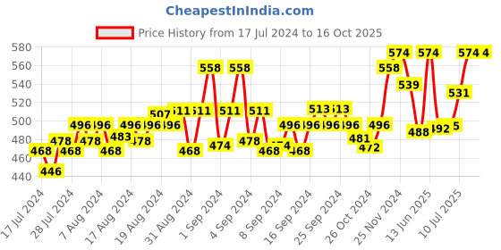 ajio.com force nxt Pack of 2 Men Briefs with Elasticated Waistband force nxt Price History Graph from 17 Jul 2024 to 15 Oct 2025