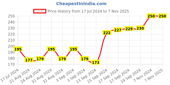ajio.com force nxt Pack of 2 Men Mid-Calf Length Everyday Socks force nxt Price History Graph from 17 Jul 2024 to 7 Nov 2025