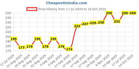 ajio.com force nxt Pack of 2 Men Mid-Calf Length Everyday Socks force nxt Price History Graph from 17 Jul 2024 to 14 Oct 2025