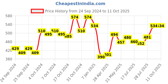 ajio.com force nxt Pack of 2 Men Printed Briefs force nxt Price History Graph from 24 Sep 2024 to 10 Oct 2025
