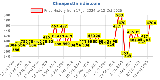 ajio.com force nxt Pack of 2 Men Printed Briefs with Elasticated Waist force nxt Price History Graph from 17 Jul 2024 to 11 Oct 2025