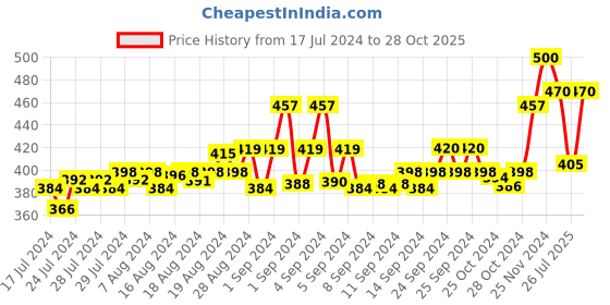 ajio.com force nxt Pack of 2 Men Printed Cotton Trunks force nxt Price History Graph from 17 Jul 2024 to 28 Oct 2025