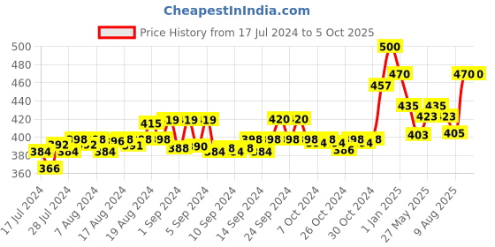 ajio.com force nxt Pack of 2 Men Regular Fit Briefs force nxt Price History Graph from 17 Jul 2024 to 4 Oct 2025