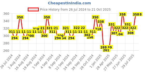 ajio.com force nxt Pack of 2 Men Scoop-Neck Vests force nxt Price History Graph from 26 Jul 2024 to 20 Oct 2025