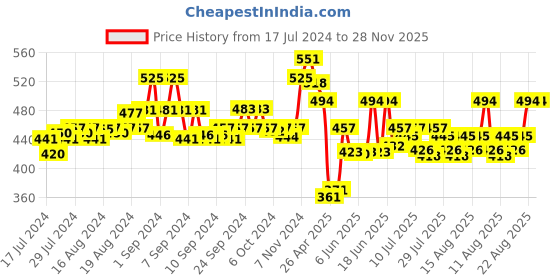 ajio.com force nxt Pack of 2 Men Scoop-Neck Vests force nxt Price History Graph from 17 Jul 2024 to 27 Nov 2025
