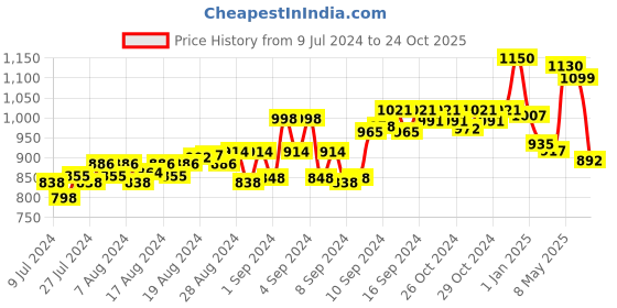 ajio.com force nxt Pack Of 2 Men Shorts with Insert Pockets force nxt Price History Graph from 9 Jul 2024 to 24 Oct 2025