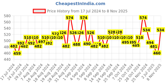 ajio.com force nxt Pack of 2 Men Striped Briefs with Elasticated Waist force nxt Price History Graph from 17 Jul 2024 to 8 Nov 2025