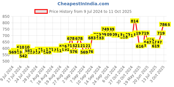 ajio.com force nxt Pack of 2 Men Typographic Print Sleeveless Vest force nxt Price History Graph from 9 Jul 2024 to 3 Oct 2025