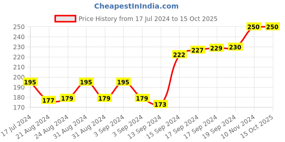 ajio.com force nxt Pack of 2 Mid-Calf Length Leggings Everyday Socks force nxt Price History Graph from 17 Jul 2024 to 15 Oct 2025