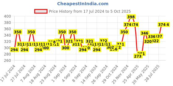 ajio.com force nxt Pack of 2 Printed Briefs force nxt Price History Graph from 17 Jul 2024 to 4 Oct 2025