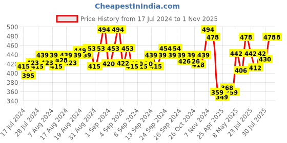 ajio.com force nxt Pack of 2 Printed Briefs with Elasticated Waist force nxt Price History Graph from 17 Jul 2024 to 1 Nov 2025