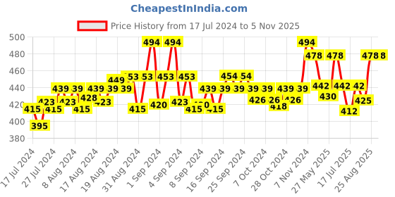ajio.com force nxt Pack of 2 Printed Briefs with Elasticated Waist force nxt Price History Graph from 17 Jul 2024 to 5 Nov 2025