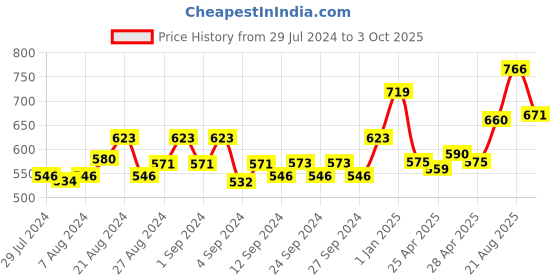 ajio.com force nxt Pack of 2 Printed Sleeveless Vests force nxt Price History Graph from 29 Jul 2024 to 3 Oct 2025